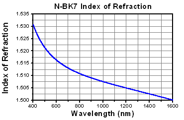 N-BK7平凸レンズ、ARコーティング：350～700 nm